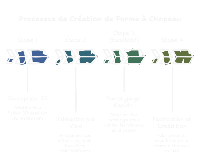 Conception Sur Mesure
